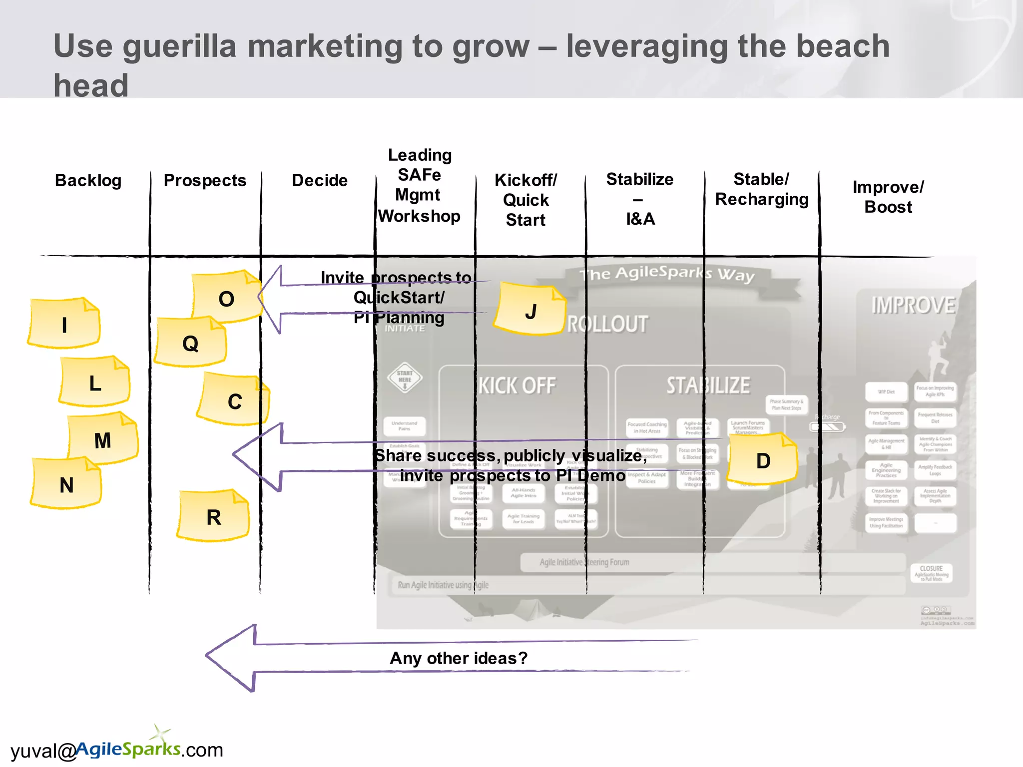 yuval@ .com
Use guerilla marketing to grow – leveraging the beach
head
Improve/
Boost
Backlog
I
DecideProspects Stable/
Recharging
D
Leading
SAFe
Mgmt
Workshop
Kickoff/
Quick
Start
Stabilize
–
I&A
L
N
Q
R
Share success,publicly visualize,
invite prospects to PI Demo
Invite prospects to
QuickStart/
PI Planning
Any other ideas?
 