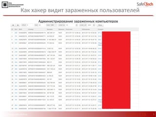 http://www.safe-tech.ru
Как хакер видит зараженных пользователей
5
Администрирование зараженных компьютеров
#CODEIB
 