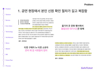 1. 공연 현장에서 본인 신원 확인 절차가 길고 복잡함
출처 : 중앙일보
Problem
SafeTicket
즐기러 온 문화 행사에서
불필요한 대기시간은 방해
티켓 구매자 != 티켓 소유자
준비 해 갈 서류들이 많아
출처 : 중앙일보
Problem
Solution
Service
Technology
Architecture
Market
BM
Process
Demo
Core Value
Future Plan
 