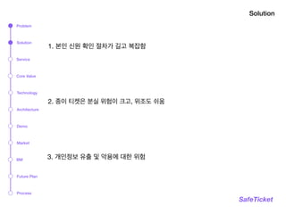 3. 개인정보 유출 및 악용에 대한 위험
Solution
SafeTicket
1. 본인 신원 확인 절차가 길고 복잡함
2. 종이 티켓은 분실 위험이 크고, 위조도 쉬움
Problem
Solution
Service
Technology
Architecture
Market
BM
Process
Demo
Core Value
Future Plan
 
