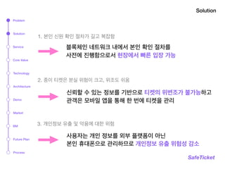 3. 개인정보 유출 및 악용에 대한 위험
Solution
SafeTicket
신뢰할 수 있는 정보를 기반으로 티켓의 위변조가 불가능하고
관객은 모바일 앱을 통해 한 번에 티켓을 관리
블록체인 네트워크 내에서 본인 확인 절차를
사전에 진행함으로서 현장에서 빠른 입장 가능
사용자는 개인 정보를 외부 플랫폼이 아닌
본인 휴대폰으로 관리하므로 개인정보 유출 위험성 감소
1. 본인 신원 확인 절차가 길고 복잡함
2. 종이 티켓은 분실 위험이 크고, 위조도 쉬움
Problem
Solution
Service
Technology
Architecture
Market
BM
Process
Demo
Core Value
Future Plan
 