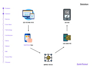 Solution
SafeTicket
공연 티켓 예매 사이트
SafeTicket App
신원 인증된 티켓
공연 현장
Problem
Solution
Service
Technology
Architecture
Market
BM
Process
Demo
Core Value
Future Plan
블록체인 네트워크
 