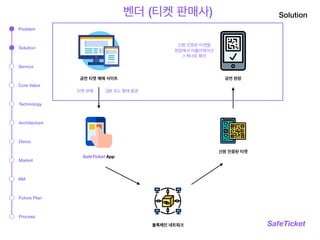 Solution
SafeTicket
공연 티켓 예매 사이트
SafeTicket App
신원 인증된 티켓
공연 현장
Problem
Solution
Service
Technology
Architecture
Market
BM
Process
Demo
Core Value
Future Plan
블록체인 네트워크
벤더 (티켓 판매사)
티켓 판매 QR 코드 형태 발권
신원 인증된 티켓을 
현장에서 어플리케이션 
스캐너로 확인
 