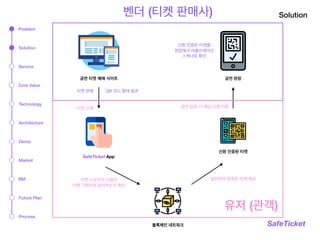 Solution
SafeTicket
공연 티켓 예매 사이트
SafeTicket App
신원 인증된 티켓
공연 현장
Problem
Solution
Service
Technology
Architecture
Market
BM
Process
Demo
Core Value
Future Plan
블록체인 네트워크
벤더 (티켓 판매사)
티켓 판매 QR 코드 형태 발권
신원 인증된 티켓을 
현장에서 어플리케이션 
스캐너로 확인
티켓 구매
티켓 소유자의 신원이 
티켓 구매자와 일치하는지 확인
유저 (관객)
일치하면 유효한 티켓 제공
공연 입장 시 해당 티켓 지참
 
