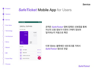 SafeTicket
SafeTicket Mobile App for Users
관객은 SafeTicket 앱에 등록된 신분증을 통해
자신의 신원 정보가 티켓의 구매자 정보와  
일치하는지 자동으로 확인

티켓 정보는 블록체인 네트워크를 거쳐서 
SafeTicket 앱으로 전달
Service
Problem
Solution
Service
Technology
Architecture
Market
BM
Process
Demo
Core Value
Future Plan
 