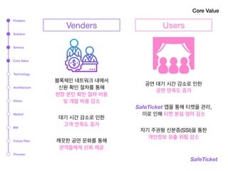 Core Value
SafeTicket
Venders
블록체인 네트워크 내에서  
신원 확인 절차를 통해 
현장 본인 확인 절차 비용  
및 개발 비용 감소

대기 시간 감소로 인한  
고객 만족도 증가

깨끗한 공연 문화를 통해 
관객들에게 신뢰 제공
공연 대기 시간 감소로 인한 
공연 만족도 증가

SafeTicket 앱을 통해 티켓을 관리, 
이로 인해 티켓 분실 염려 감소

자기 주권형 신분증(SSI)을 통한 
개인정보 유출 위험 감소
Users
Problem
Solution
Service
Technology
Architecture
Market
BM
Process
Demo
Core Value
Future Plan
 
