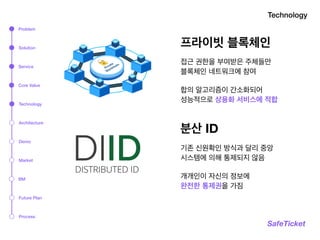 Technology
SafeTicket
프라이빗 블록체인
분산 ID
접근 권한을 부여받은 주체들만  
블록체인 네트워크에 참여
합의 알고리즘이 간소화되어  
성능적으로 상용화 서비스에 적합
기존 신원확인 방식과 달리 중앙
시스템에 의해 통제되지 않음
개개인이 자신의 정보에
완전한 통제권을 가짐
Problem
Solution
Service
Technology
Architecture
Market
BM
Process
Demo
Core Value
Future Plan
 