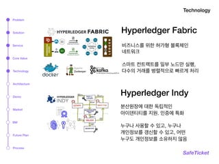 Technology
SafeTicket
Hyperledger Fabric
Hyperledger Indy
비즈니스를 위한 허가형 블록체인  
네트워크
스마트 컨트랙트를 일부 노드만 실행,
다수의 거래를 병렬적으로 빠르게 처리
분산원장에 대한 독립적인  
아이덴티티를 지원. 인증에 특화
누구나 사용할 수 있고, 누구나  
개인정보를 갱신할 수 있고, 어떤
누구도 개인정보를 소유하지 않음
Problem
Solution
Service
Technology
Architecture
Market
BM
Process
Demo
Core Value
Future Plan
 