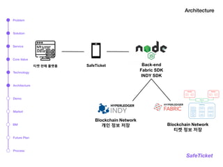 SafeTicket
Blockchain Network
티켓 정보 저장
Blockchain Network
개인 정보 저장
Back-end
Fabric SDK
INDY SDK
티켓 판매 플랫폼
Architecture
SafeTicket
Problem
Solution
Service
Technology
Architecture
Market
BM
Process
Demo
Core Value
Future Plan
 