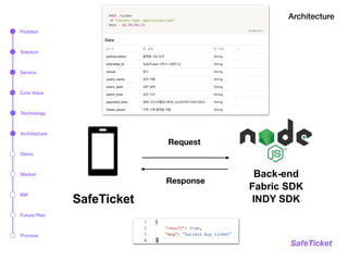 Architecture
SafeTicket
SafeTicket
Back-end
Fabric SDK
INDY SDK
Request
Response
Problem
Solution
Service
Technology
Architecture
Market
BM
Process
Demo
Core Value
Future Plan
 
