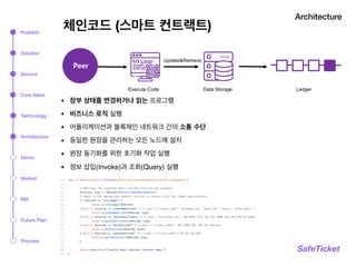 Architecture
SafeTicket
Update&Retrieve
Data StorageExecute Code
Peer
Ledger
체인코드 (스마트 컨트랙트)
• 장부 상태를 변경하거나 읽는 프로그램
• 비즈니스 로직 실행
• 어플리케이션과 블록체인 네트워크 간의 소통 수단
• 동일한 원장을 관리하는 모든 노드에 설치
• 원장 동기화를 위한 초기화 작업 실행
• 정보 삽입(Invoke)과 조회(Query) 실행
Problem
Solution
Service
Technology
Architecture
Market
BM
Process
Demo
Core Value
Future Plan
 