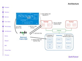 Architecture
SafeTicket
Back-end
Fabric SDK
1. 체인코드 실행
(Invoke)
2. 체인코드를 통한
트랜잭션 검증
3. 검증 결과 전송
4. 검증에 성공할 경우
트랜잭션 전송
5. Zookeeper 간
트랜잭션 전송
7. 유효한 블록일 경우
원장에 추가
6. 블록 생성 후
Peer들에게 블록 전파
단순 조회는
빠르게 가능
Problem
Solution
Service
Technology
Architecture
Market
BM
Process
Demo
Core Value
Future Plan
 