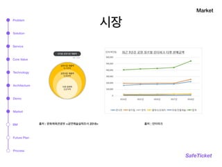 시장
Market
SafeTicket
출처 : 문화체육관광부 <공연예술실태조사 2018>
Problem
Solution
Service
Technology
Architecture
Market
BM
Process
Demo
Core Value
Future Plan
출처 : 인터파크
 