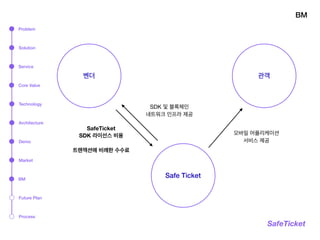 BM
SafeTicket
관객벤더
Safe Ticket
SafeTicket
SDK 라이선스 비용 
 
트랜잭션에 비례한 수수료
SDK 및 블록체인  
네트워크 인프라 제공
모바일 어플리케이션  
서비스 제공
Problem
Solution
Service
Technology
Architecture
Market
BM
Process
Demo
Core Value
Future Plan
 