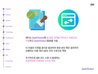 BM
SafeTicket
벤더는 SafeTicket에 월 일정 금액을 라이선스 비용으로  
지불하고 SafeTicket SDK를 사용

이 비용은 티켓을 종이로 발권하여 현장 본인 확인 절차까지 
진행하는 비용 대비 50% 이하 수준으로 책정
추가적으로 QR 코드 스캔 시 발생하는  
트랜잭션에 비례하여 수수료 책정
Problem
Solution
Service
Technology
Architecture
Market
BM
Process
Demo
Core Value
Future Plan
 
