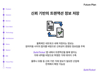 Future Plan
SafeTicket
신뢰 기반의 트랜잭션 정보 저장
블록체인 네트워크 내에 저장되는 정보는  
참여자들 사이의 합의를 바탕으로 신뢰성이 증명된 정보임을 주목
SafeTicket 앱 내에서 트랜잭션을 통해 쌓이는
거래 내역을 바탕으로 투명한 거래 데이터 구축
 
물류나 유통 등 신뢰 기반 거래 정보가 필요한 산업에
연계해서 확장 가능성
Problem
Solution
Service
Technology
Architecture
Market
BM
Process
Demo
Core Value
Future Plan
 