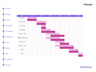 Process
SafeTicket
Problem
Solution
Service
Technology
Architecture
Market
BM
Process
Demo
Core Value
Future Plan
 