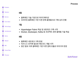 Process
SafeTicket
6월
• 블록체인 기술 기반으로 아이디에이션
• 프라이빗 블록체인 기반 티켓 판매 플랫폼으로 기획 심의 진행
7월
• Hyperledger Fabric 학습 및 네트워크 구축 시작
• Docker, Zookeeper, Kafka 등 프로젝트 관련 플랫폼 기술 학습
8월
• 블록체인 네트워크 구축 완료
• 비즈니스 로직에 필요한 체인코드 개발 시작
• 중간 발표 이후 블록체인 기반 티켓 결제 모듈로 아이디어 변경
Problem
Solution
Service
Technology
Architecture
Market
BM
Process
Demo
Core Value
Future Plan
 
