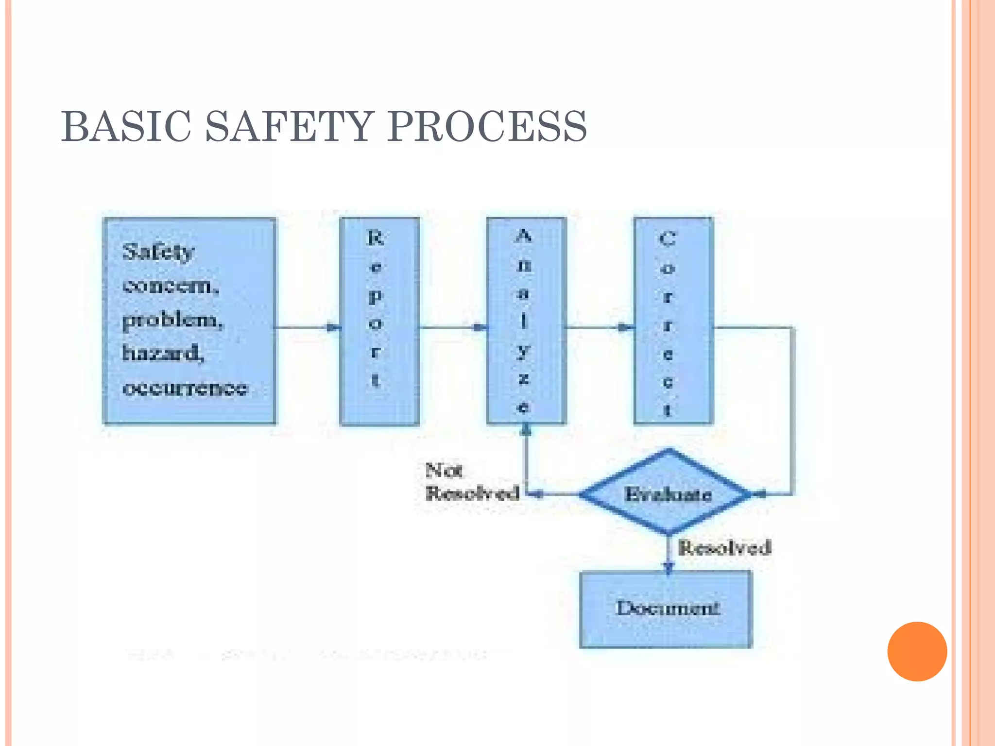 BASIC SAFETY PROCESS 