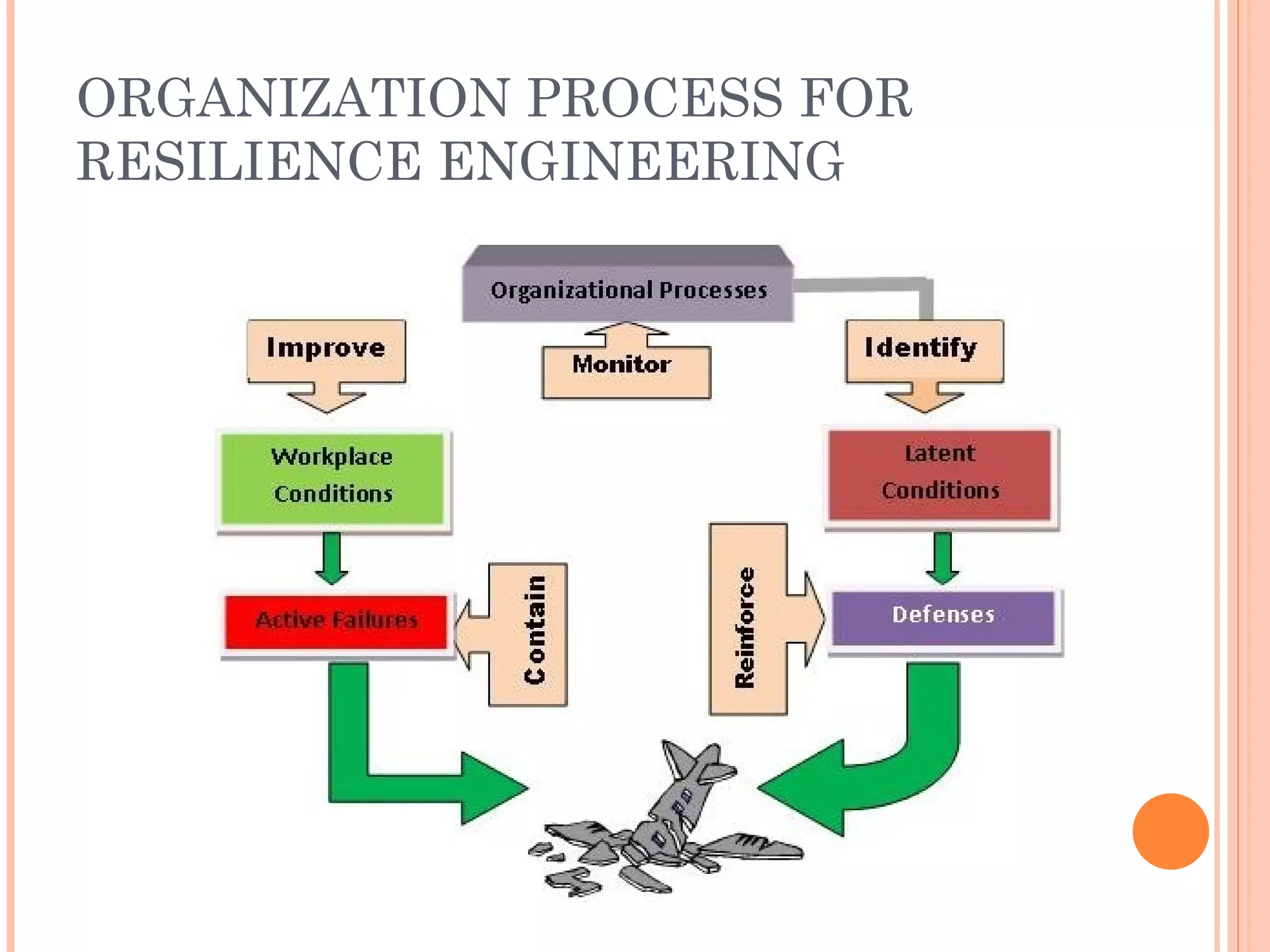 ORGANIZATION PROCESS FOR RESILIENCE ENGINEERING 