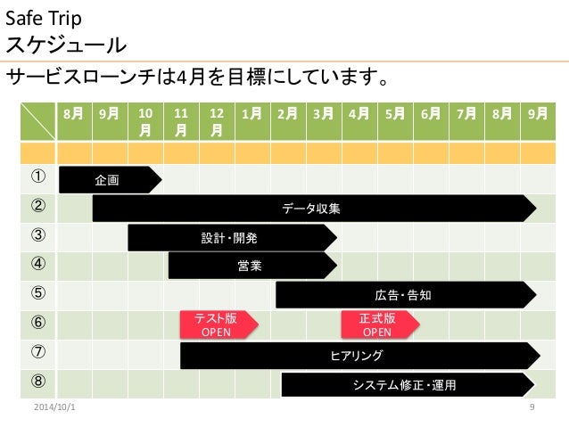 Safe Trip プレゼン資料