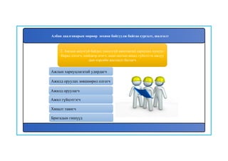 3
Ажлын хариуцлагатай удирдагч
2. Ажлын аюулгүй байдал. (аюулгүй ажиллагаа) хариуцах хүмүүс:
Наряд олгогч, шийдвэр өгөгч, ашиглалтын явцад гүйцэтгэх ажлуу
дын нэрсийн жагсаалт батлагч
Ажилд оруулах зөвшөөрөл олгогч
Албан даалгаварын мөрөөр зохион байгуулж байгаа сургалт, шалгалт
Ажилд оруулагч
Ажил гүйцэтгэгч
Хяналт тавигч
Бригадын гишүүд
 