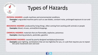 PHYSICAL HAZARDS: unsafe machines and environmental conditions 
Examples: unguarded machine parts such as saw blades, constant noise, prolonged exposure to sun and cold 
BIOLOGICAL HAZARDS: produced by living things, often coming from working with animals or people 
Examples: blood, viruses, animal/bird droppings 
CHEMICAL HAZARDS: materials that are flammable, explosive, poisonous 
Examples: cleaning products, pesticides, gasoline 
ERGONOMIC HAZARDS: caused by poorly designed workplaces/processes 
Examples: poor lighting, workstations that are too high/low for you, or a job that requires you to repeat the same movement over and over 
 