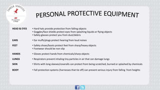 HEAD & EYES 
• 
Hard hats provide protection from falling objects 
• 
Goggles/face shields protect eyes from splashing liquids or flying objects 
• 
Safety glasses protect you from dust/debris 
EARS 
• 
Ear muffs/plugs protect hearing from loud noises 
FEET 
• 
Safety shoes/boots protect feet from sharp/heavy objects 
• 
Footwear should be non-slip 
HANDS 
• 
Gloves protect hands from chemicals/sharp objects 
LUNGS 
• 
Respirators prevent inhaling tiny particles in air that can damage lungs 
SKIN 
• 
Shirts with long sleeves/coveralls can protect from being scratched, burned or splashed by chemicals 
BODY 
• 
Fall protection systems (harnesses that tie off) can prevent serious injury from falling from heights  