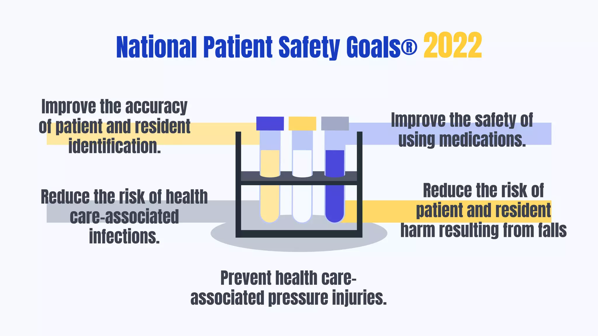National Patient Safety Goals® 2022
Improve the accuracy
of patient and resident
identification.
Reduce the risk of health
care–associated
infections.
Improve the safety of
using medications.
Reduce the risk of
patient and resident
harm resulting from falls
Prevent health care–
associated pressure injuries.
 