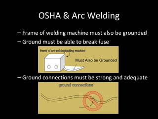 OSHA & Arc Welding Frame of welding machine must also be grounded Ground must be able to break fuse Ground connections must be strong and adequate Must Also be Grounded frame of arc welding/cutting machine ground connections 