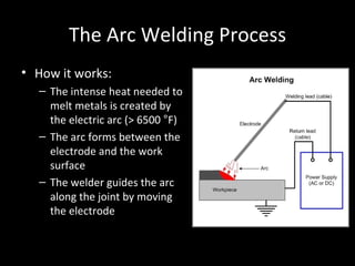 The Arc Welding Process How it works: The intense heat needed to melt metals is created by the electric arc (> 6500  ° F) The arc forms between the electrode and the work surface The welder guides the arc along the joint by moving the electrode 