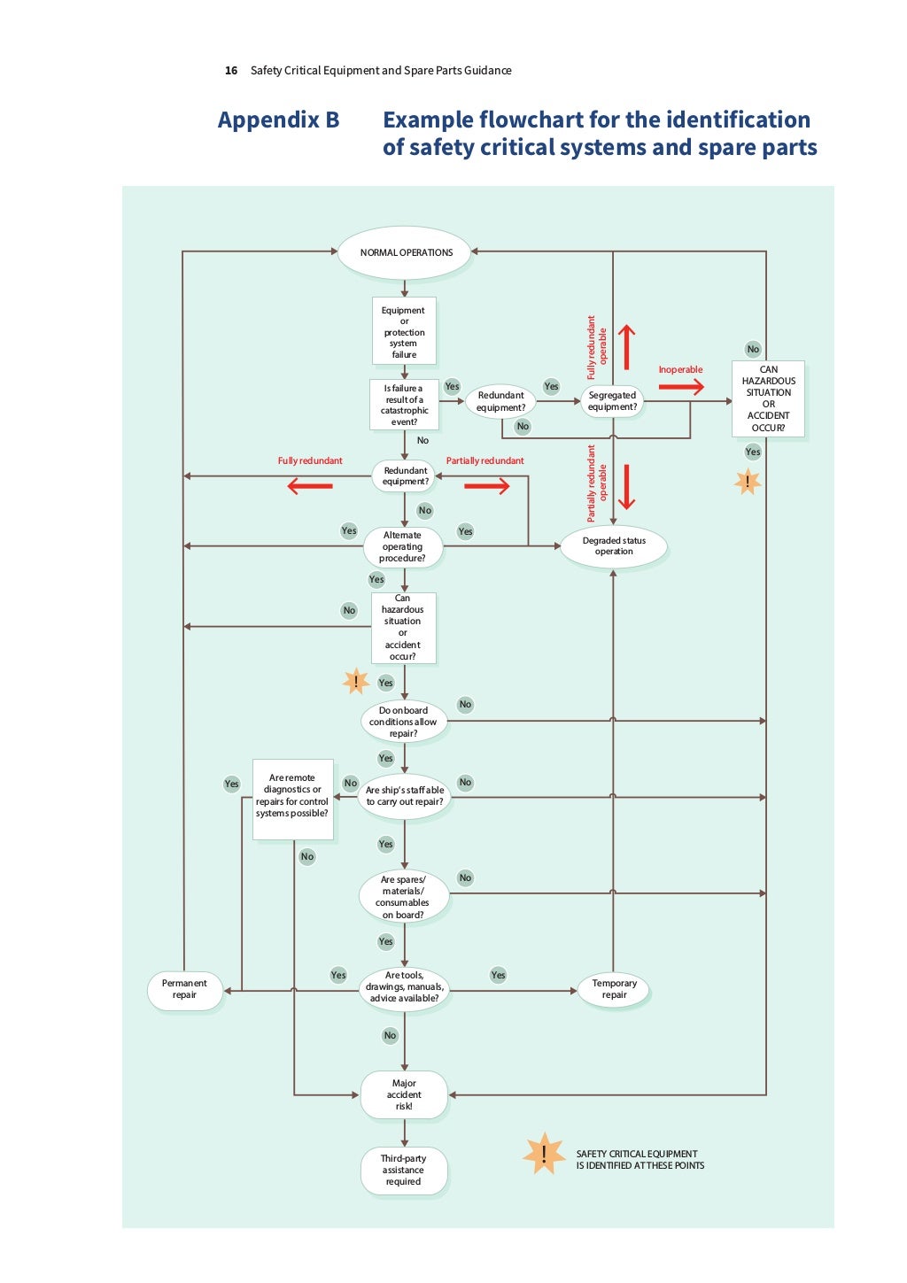 Safety criticalequipmentandsparepartsguidance