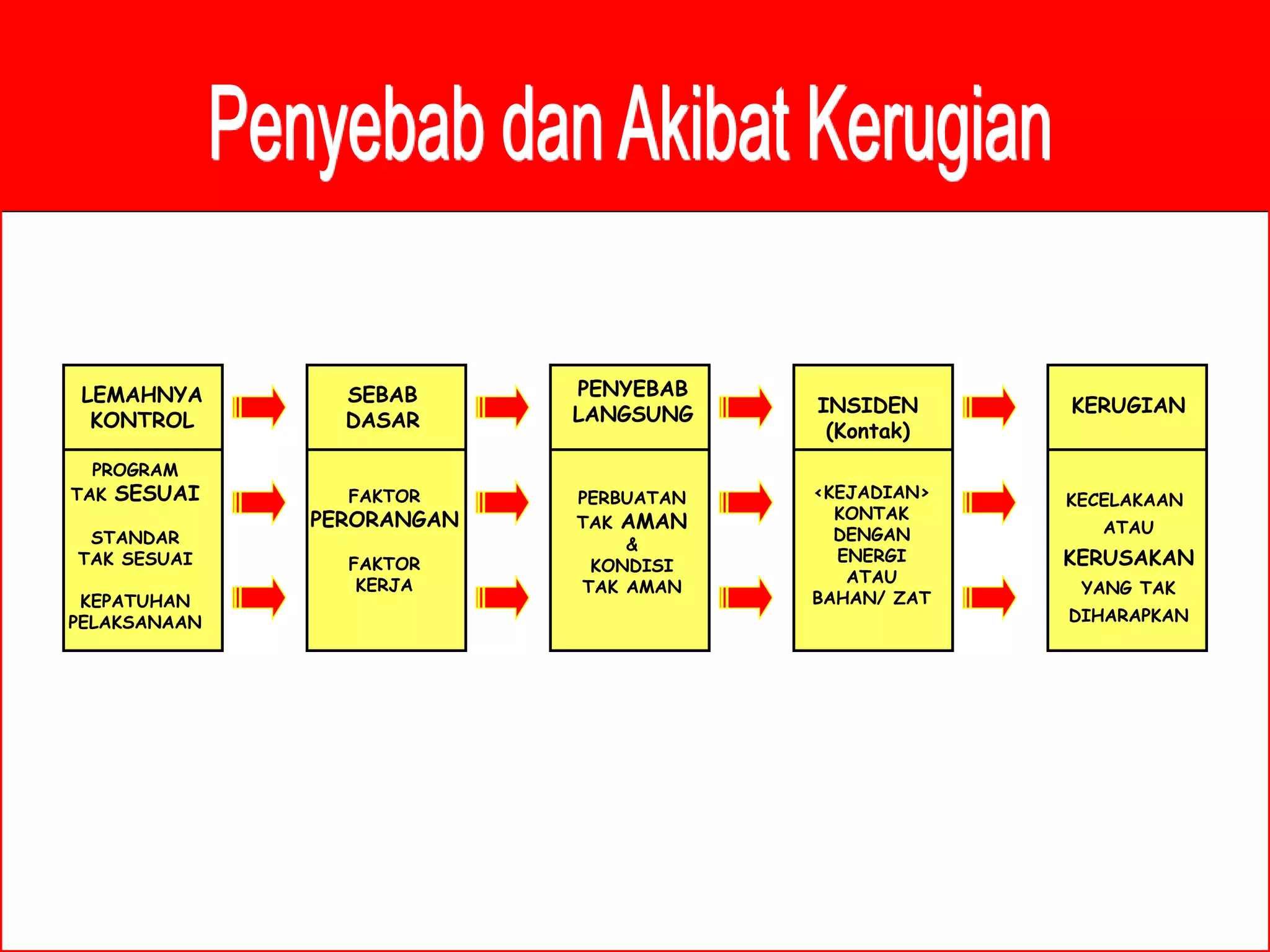 LEMAHNYA
KONTROL
SEBAB
DASAR
PENYEBAB
LANGSUNG INSIDEN
(Kontak)
PROGRAM
TAK SESUAI
STANDAR
TAK SESUAI
KEPATUHAN
PELAKSANAAN
FAKTOR
PERORANGAN
FAKTOR
KERJA
PERBUATAN
TAK AMAN
&
KONDISI
TAK AMAN
<KEJADIAN>
KONTAK
DENGAN
ENERGI
ATAU
BAHAN/ ZAT
KECELAKAAN
ATAU
KERUSAKAN
YANG TAK
DIHARAPKAN
KERUGIAN
 