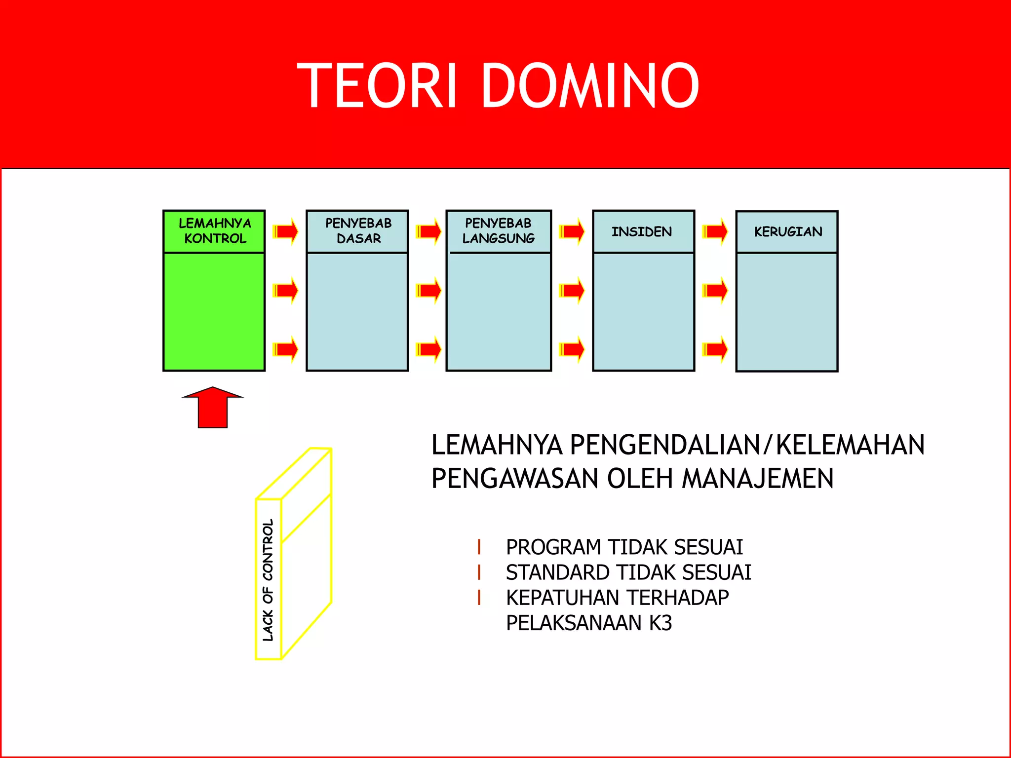 LEMAHNYA
KONTROL
KERUGIAN
PENYEBAB
DASAR
PENYEBAB
LANGSUNG
INSIDEN
LACK
OF
CONTROL
l PROGRAM TIDAK SESUAI
l STANDARD TIDAK SESUAI
l KEPATUHAN TERHADAP
PELAKSANAAN K3
LEMAHNYA PENGENDALIAN/KELEMAHAN
PENGAWASAN OLEH MANAJEMEN
TEORI DOMINO
 