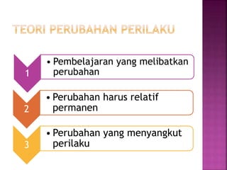 1
• Pembelajaran yang melibatkan
perubahan
2
• Perubahan harus relatif
permanen
3
• Perubahan yang menyangkut
perilaku
 