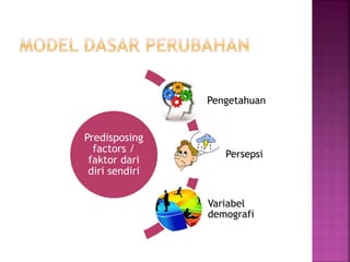 Predisposing
factors /
faktor dari
diri sendiri
Pengetahuan
Persepsi
Variabel
demografi
 