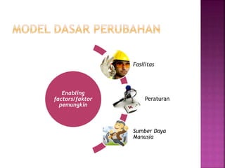 Enabling
factors/faktor
pemungkin
Fasilitas
Peraturan
Sumber Daya
Manusia
 