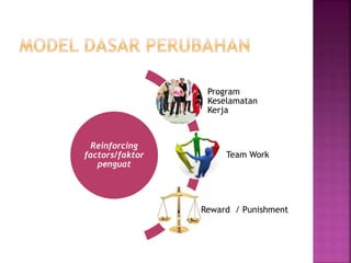 Reinforcing
factors/faktor
penguat
Program
Keselamatan
Kerja
Team Work
Reward / Punishment
 