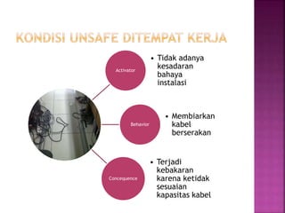 Activator
• Tidak adanya
kesadaran
bahaya
instalasi
Behavior
• Membiarkan
kabel
berserakan
Concequence
• Terjadi
kebakaran
karena ketidak
sesuaian
kapasitas kabel
 