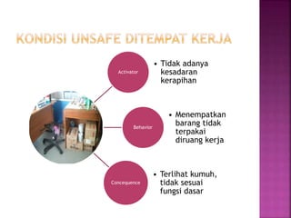 Activator
• Tidak adanya
kesadaran
kerapihan
Behavior
• Menempatkan
barang tidak
terpakai
diruang kerja
Concequence
• Terlihat kumuh,
tidak sesuai
fungsi dasar
 