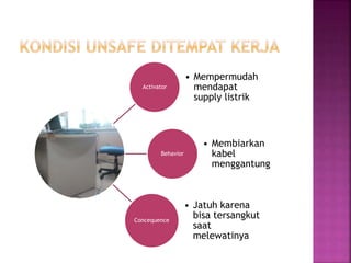 Activator
• Mempermudah
mendapat
supply listrik
Behavior
• Membiarkan
kabel
menggantung
Concequence
• Jatuh karena
bisa tersangkut
saat
melewatinya
 