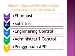100 % •Eliminasi
70% •Subtitusi
50% •Enginnering Control
25% •Administratif Control
5% •Penggunaan APD
 