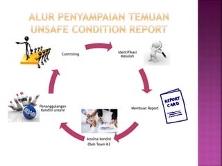 Identifikasi
Masalah
Membuat Report
Analisa kondisi
Oleh Team K3
Penanggulangan
Kondisi unsafe
Controling
 