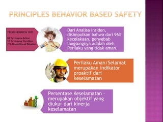 TEORI HENRICH 1931
88 % Unsave Action
10 % Unsave Condition
2 % Uncoditional Situation
Dari Analisa Insiden,
disimpulkan bahwa dari 96%
kecelakaan, penyebab
langsungnya adalah oleh
Perilaku yang tidak aman.
Perilaku Aman/Selamat
merupakan indikator
proaktif dari
keselamatan
Persentase Keselamatan –
merupakan objektif yang
diukur dari kinerja
keselamatan
 