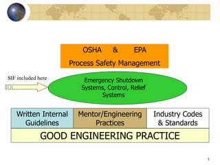 5
OSHA & EPA
Process Safety Management
GOOD ENGINEERING PRACTICE
Written Internal
Guidelines
Mentor/Engineering
Practices
Industry Codes
& Standards
Emergency Shutdown
Systems, Control, Relief
Systems
SIF included here
 