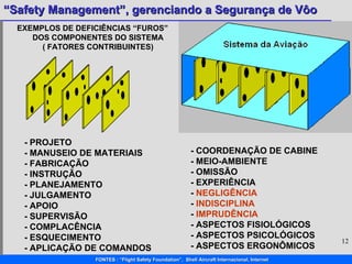 EXEMPLOS DE DEFICIÊNCIAS “FUROS”  DOS COMPONENTES DO SISTEMA ( FATORES CONTRIBUINTES) -  PROJETO - MANUSEIO DE MATERIAIS - FABRICAÇÃO - INSTRUÇÃO - PLANEJAMENTO - JULGAMENTO - APOIO - SUPERVISÃO - COMPLACÊNCIA - ESQUECIMENTO - APLICAÇÃO DE COMANDOS - COORDENAÇÃO DE CABINE - MEIO-AMBIENTE - OMISSÃO - EXPERIÊNCIA -  NEGLIGÊNCIA -  INDISCIPLINA -  IMPRUDÊNCIA - ASPECTOS FISIOLÓGICOS - ASPECTOS PSICOLÓGICOS - ASPECTOS ERGONÔMICOS 