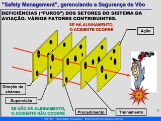 DEFICIÊNCIAS (“FUROS”) DOS SETORES DO SISTEMA DA AVIAÇÃO. VÁRIOS FATORES CONTRIBUINTES. SE NÃO HÁ ALINHAMENTO, O ACIDENTE NÃO OCORRE Treinamento Procedimento Supervisão Direção do sistema Ação SE HÁ ALINHAMENTO, O ACIDENTE OCORRE 