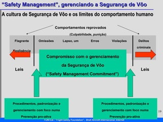 A cultura de Segurança de Vôo e os limites do comportamento humano Flagrante Negligência Omissões Lapso, um escorregão Erros Violações Delitos criminais Leis Leis Comportamentos reprovados   (Culpabilidade, punição) Compromisso com o gerenciamento da Segurança de Vôo (“Safety Management Commitment”)  Procedimentos, padronização e gerenciamento com foco numa Prevenção pro-ativa  Procedimentos, padronização e gerenciamento com foco numa Prevenção pro-ativa  