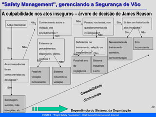 A culpabilidade nos atos inseguros – árvore de decisão de James Reason Ação intencional Sim As consequências foram como previstas ou desejadas? Sim Sabotagem, suicídio, más intenções, etc. Não Conhecimento sobre a violação dos procedimentos ? Sim Estavam os procedimentos disponiveis, claros, corretos ? Sim Possível violação inconsciente Não Sistema induzindo a violação Não Não Passou nos testes, nos questionamentos da investigação? Não Deficiência no treinamento, seleção ou inexperiência? Não Possível erro de negligência Sim Sistema induzindo o erro Sim Já tem um histórico de atos inseguros? Sim Necessidade de treinamento corretivo,  conscientização Não Erro incosnciente Culpabilidade diminuindo Dependência do Sistema, da Organização 