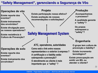 Safety Management System Produção Engenharia ATC, operadores, autoridades Operações de solo Operações de vôo Projeto Acompanhamos o processo? A qualidade garante a “safety”? O grupo tem cultura de prevenção e liability? Existe incremento tecnológico? Como está o link entre nossos representantes e o exterior à empresa ? Existe preocupação em emitir um BS, ou atender o cliente? A certificação e o liability estão sobrepondo a prevenção? O atendimento ao cliente é mais importante que  a “safety” ? Existe reporte dos eventos? Existe treinamento dos envolvidos? Existe reporte dos eventos? Existe treinamento dos envolvidos? Existe divulgação para os nossos operadores? Existe participação nossa efetiva? Existe aceitação de nossas recomendações e solicitações? Os prazos sobrepoem a “safety”? Existe resistência à Cultura de Prevenção? 